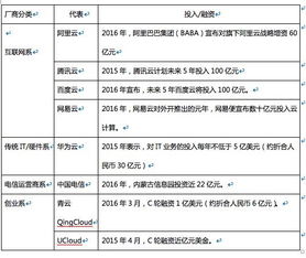 云廠商價(jià)格戰(zhàn)升級(jí)，阿里、騰訊等巨頭降價(jià)預(yù)示行業(yè)黃昏一戰(zhàn)